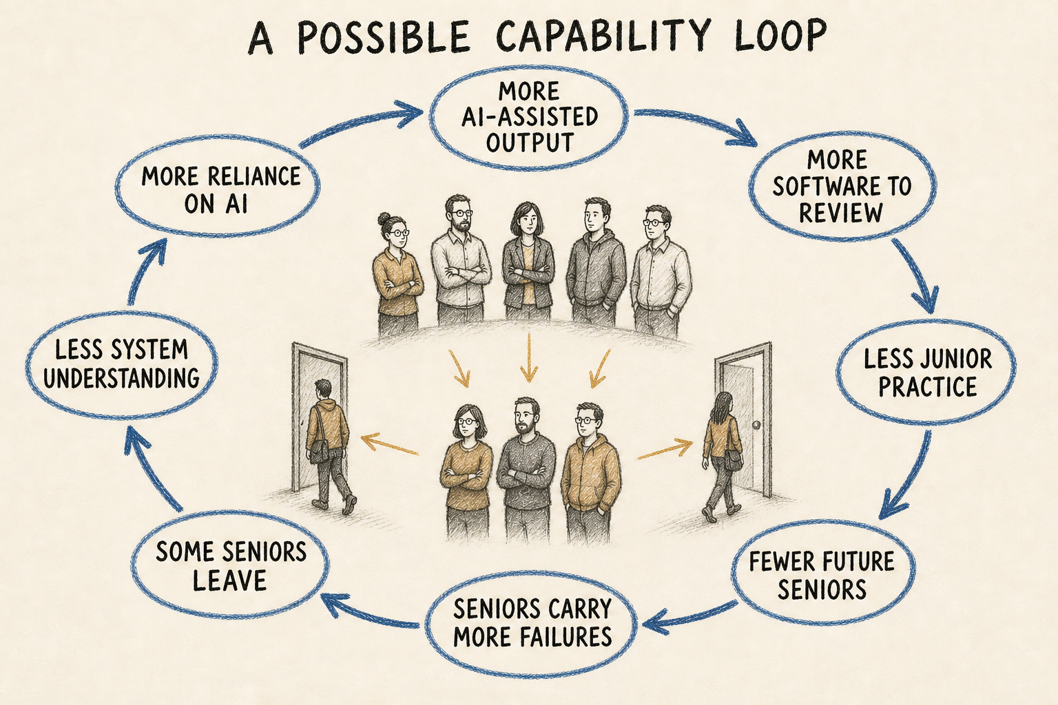 A possible cycle in which more AI-assisted output creates more software, less junior practice, fewer future senior engineers, greater pressure on current seniors, and still more reliance on AI.
